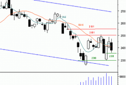 Futures - sesja bez przełomu?