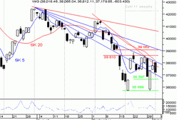 Niepewność powyżej 37 000 pkt.