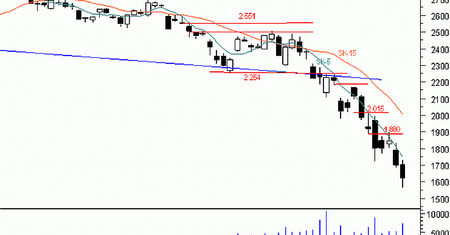 Futures - nowe dno bessy