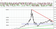 Nasdaq Composite na linii trendu
