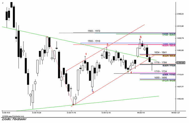 Analiza futures na WIG20 - przed otwarciem