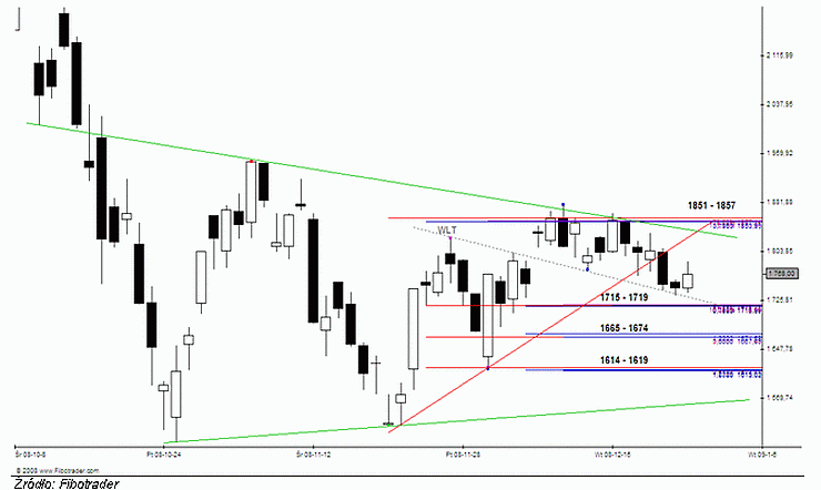 Analiza futures na WIG20 - przed otwarciem