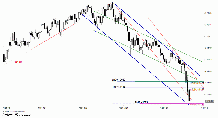 Analiza futures na WIG20 - przed otwarciem