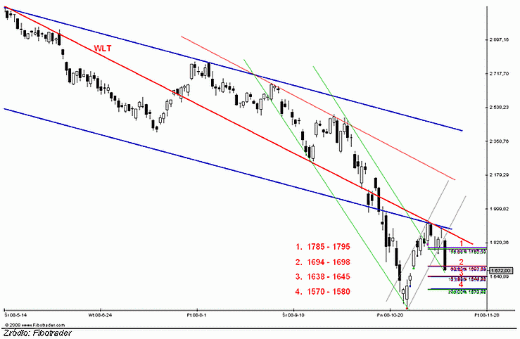 Analiza futures na WIG20 - przed otwarciem