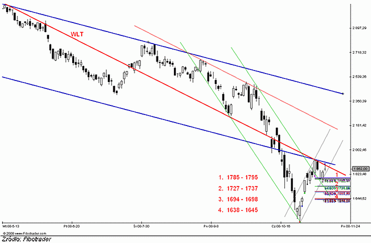 Analiza futures na WIG20 - przed otwarciem