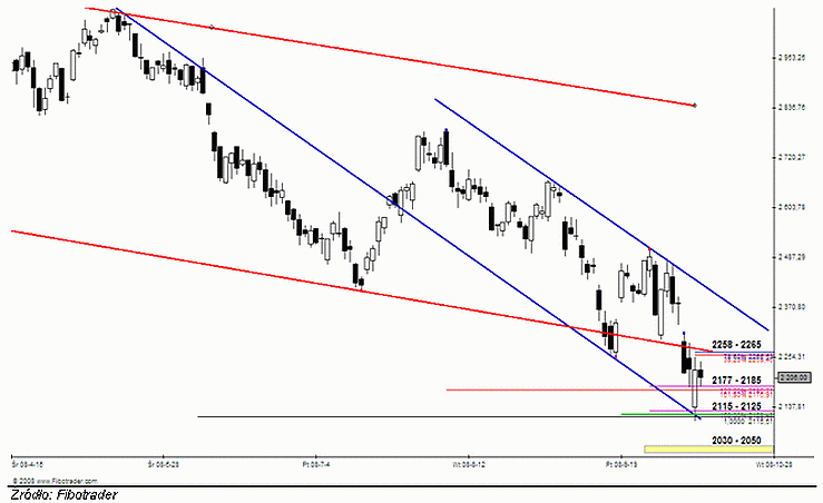 Analiza futures na WIG20 - przed otwarciem