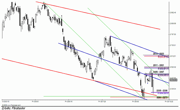 Analiza futures na WIG20 - przed otwarciem