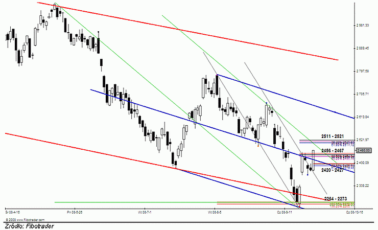 Analiza futures na WIG20 - przed otwarciem