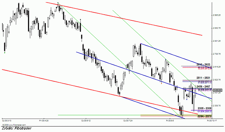 Analiza futures na WIG20 - przed otwarciem