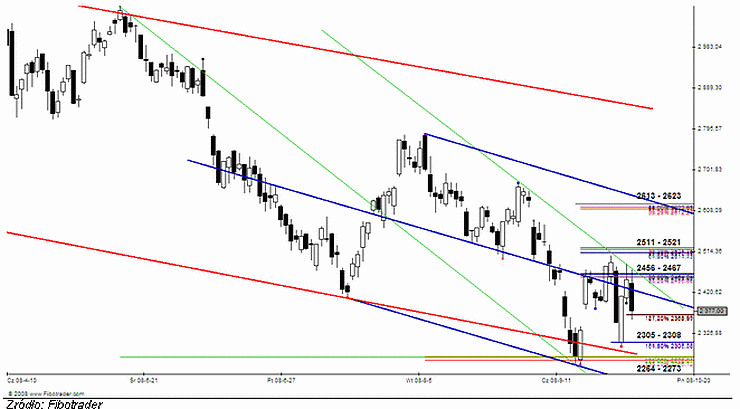 Analiza futures na WIG20 - przed otwarciem