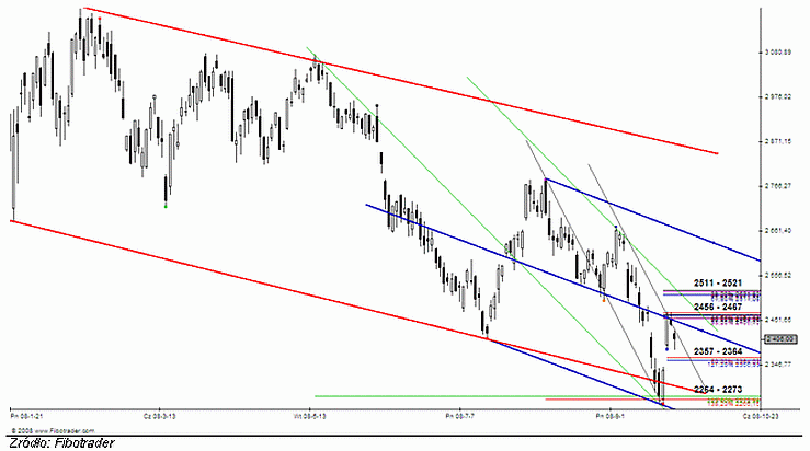 Analiza futures na WIG20 - przed otwarciem