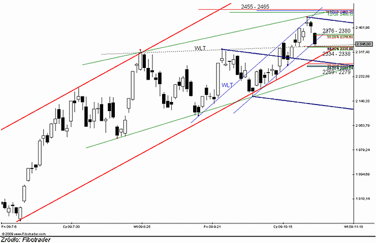 Futures - korekta przybrała na sile