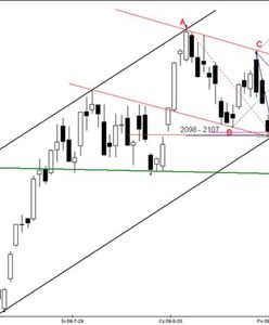 Futures: kolejna formacja XABCD