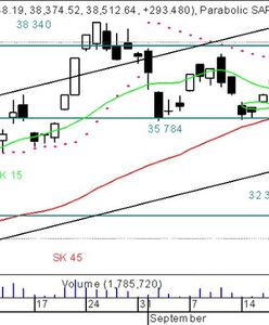 Zagranica wstrzymuje wzrosty na GPW
