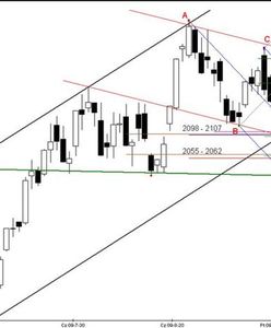 Futures: nieudana próba zainicjowania ruchu wzrostowego