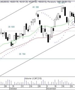 WIG20 przyhamował blisko tegorocznych szczytów