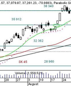Duży deficyt wystraszył inwestorów?