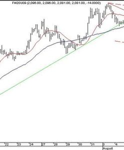 Futures: trend boczny