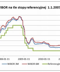 RPP nie zmienia stóp, a rata kredytu rośnie o 45 zł