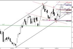 Futures: test strefy cenowej Fibonacciego 2247 - 2256 pkt