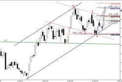 Futures: kolejna formacja XABCD