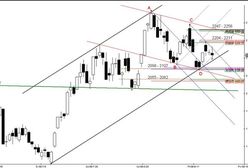 Futures: nieudana próba zainicjowania ruchu wzrostowego