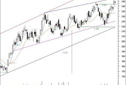 Futures: formacja harami spadkowe ostrzeżeniem przed korektą