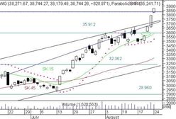Indeksy nadal zwyżkują
