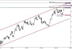 Futures: przełamanie ważnej strefy oporu: 2194 - 2201 pkt.