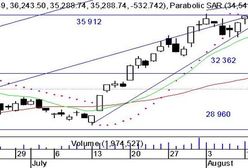 Duże obroty i spadki pod koniec sesji