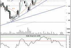 Następne wsparcie na 2 822 pkt