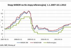 RPP nie zmienia stóp, a rata kredytu rośnie o 45 zł