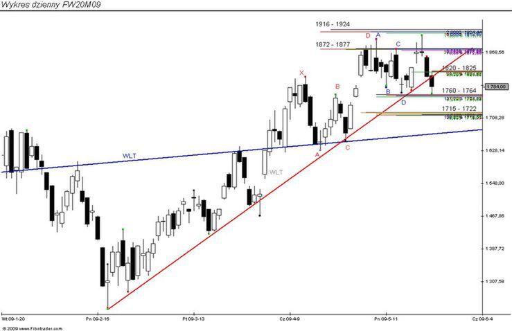 Test strefy wsparcia: 1760 – 1764 pkt