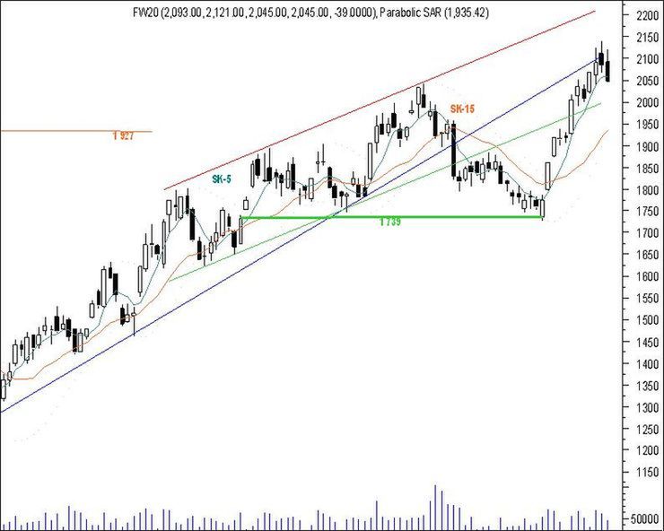 Futures: koretka nabiera tempa