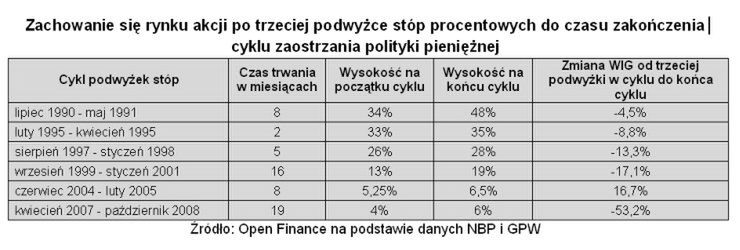 Wyższe stopy mogą zaszkodzić giełdzie