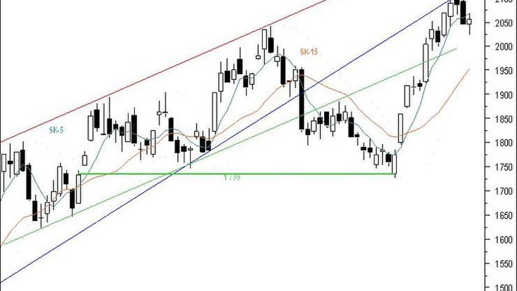 Wykres dzienny FW20U09
