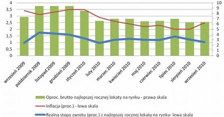 Coraz więcej zysków zjadanych przez inflację