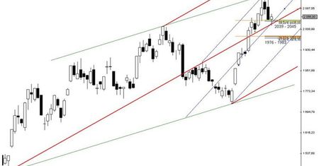 Futures: naruszenie strefy wsparcia: 2039 - 2045 pkt.