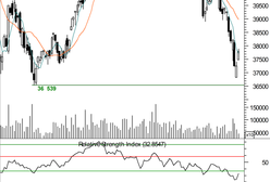 Straty odrabiane przy małej aktywności inwestorów