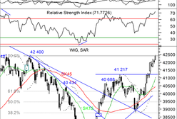 Rynki wróciły do wzrostów