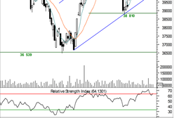KGHM napędza wzrost WIG20