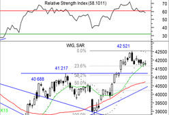 Zabrakło popytu z zagranicy