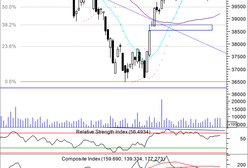 WIG20 zbliżył się do 2200 pkt