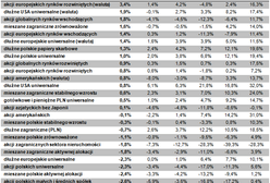 Lipiec nie był idealnym miesiącem
