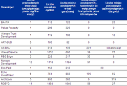 Miejsce postojowe - towar deficytowy