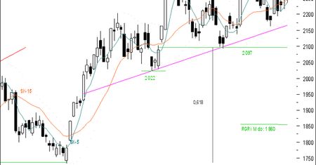 Futures: nieznaczną przewagę posiada strona kupująca