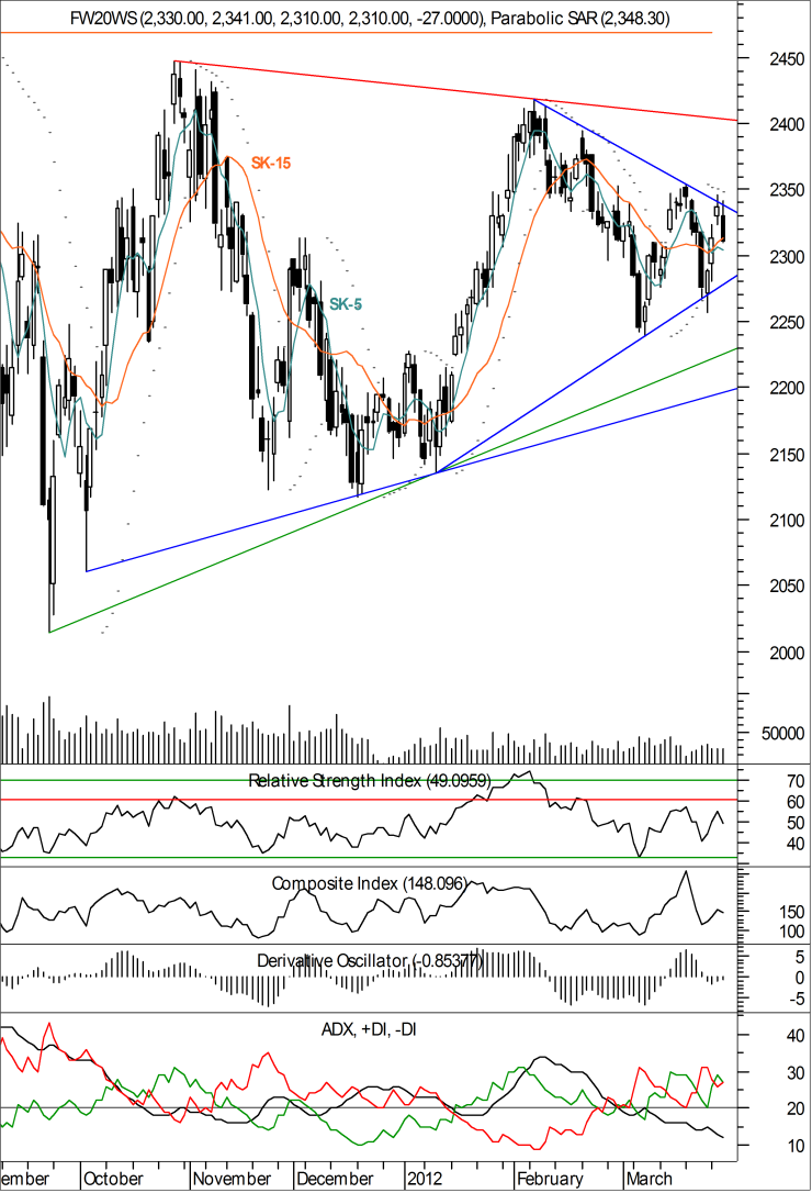 Komentarz rynku Futures