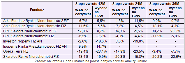 Fundusze nieruchomości notowane z dużym dyskontem