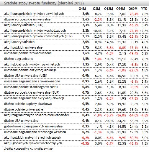 Fundusze inwestycyjne w sierpniu