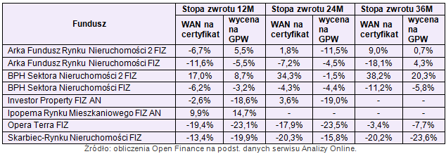 Fundusze nieruchomości notowane z dużym dyskontem